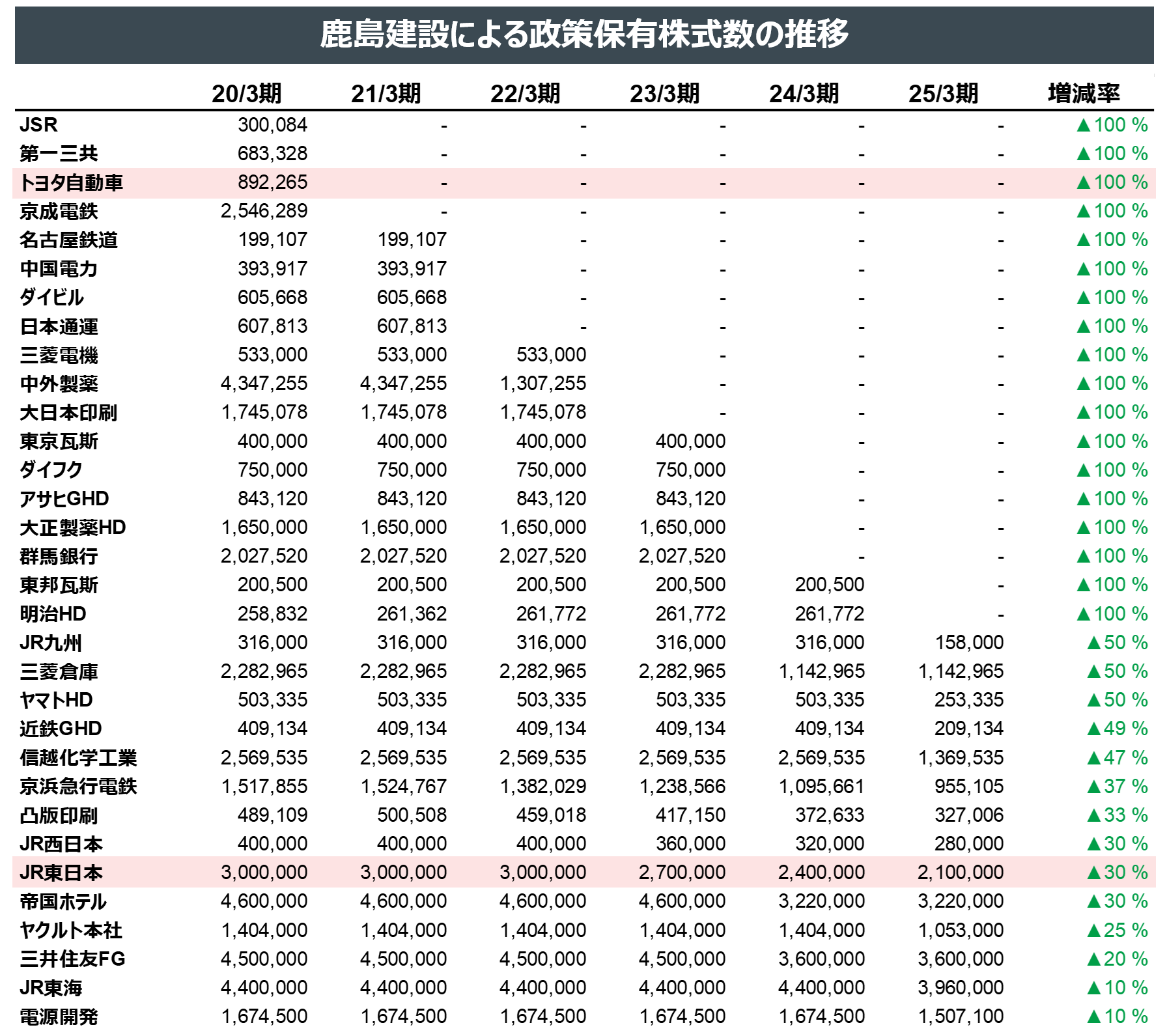 鹿島建設の政策保有株式の売却状況