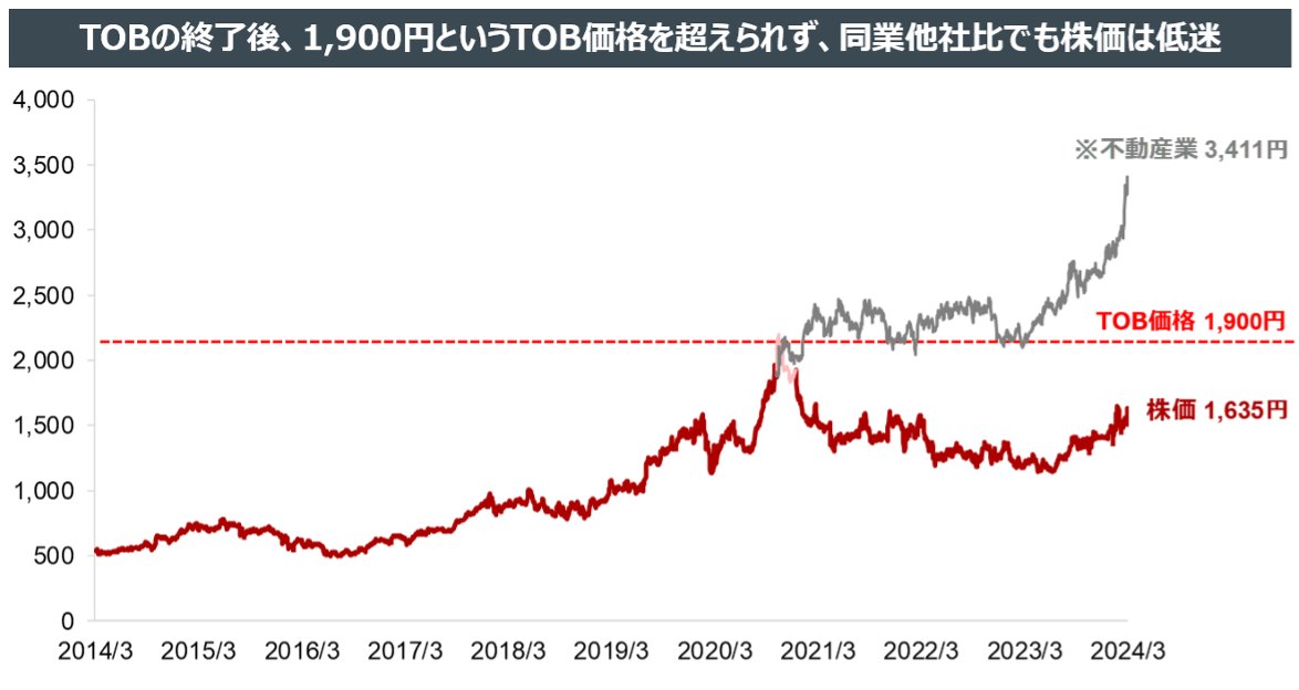 京阪神ビルの株価と不動産業の平均的な株価パフォーマンスの比較表