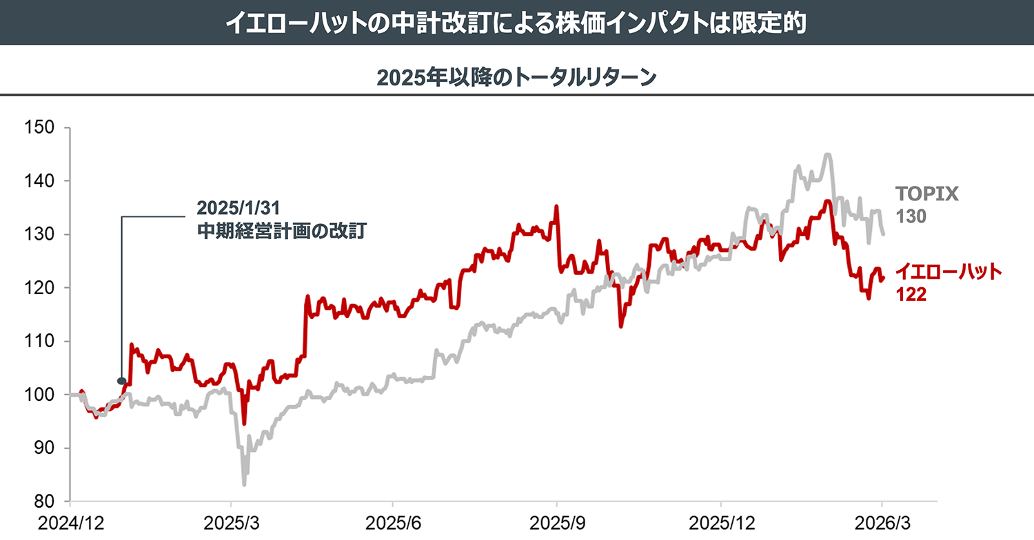 イエローハットの中計改訂による株価インパクトは限定的