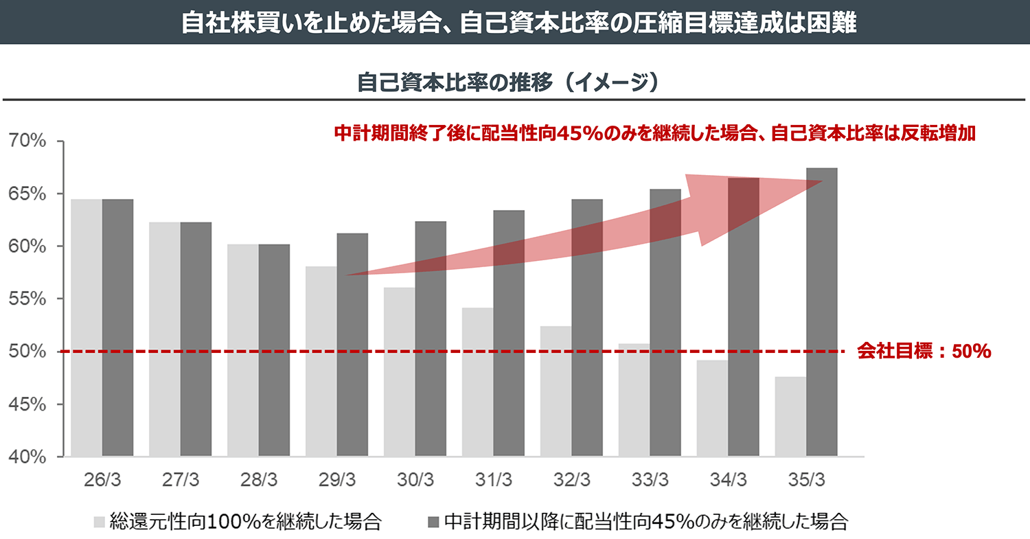 自社株買いを止めた場合、自己資本比率の圧縮目標達成は困難