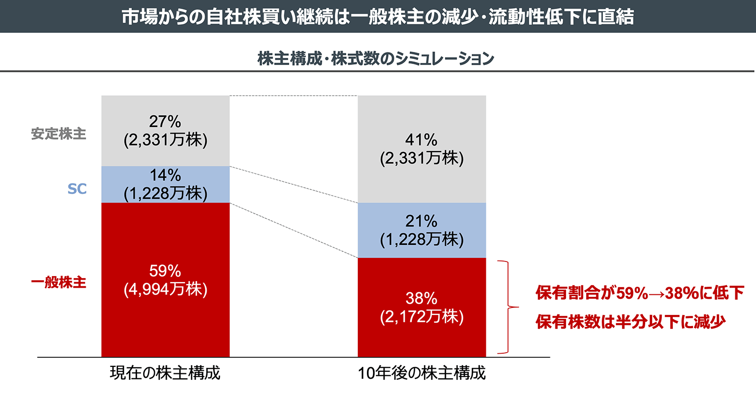 市場からの自社株買い継続は一般株主の減少・流動性低下に直結