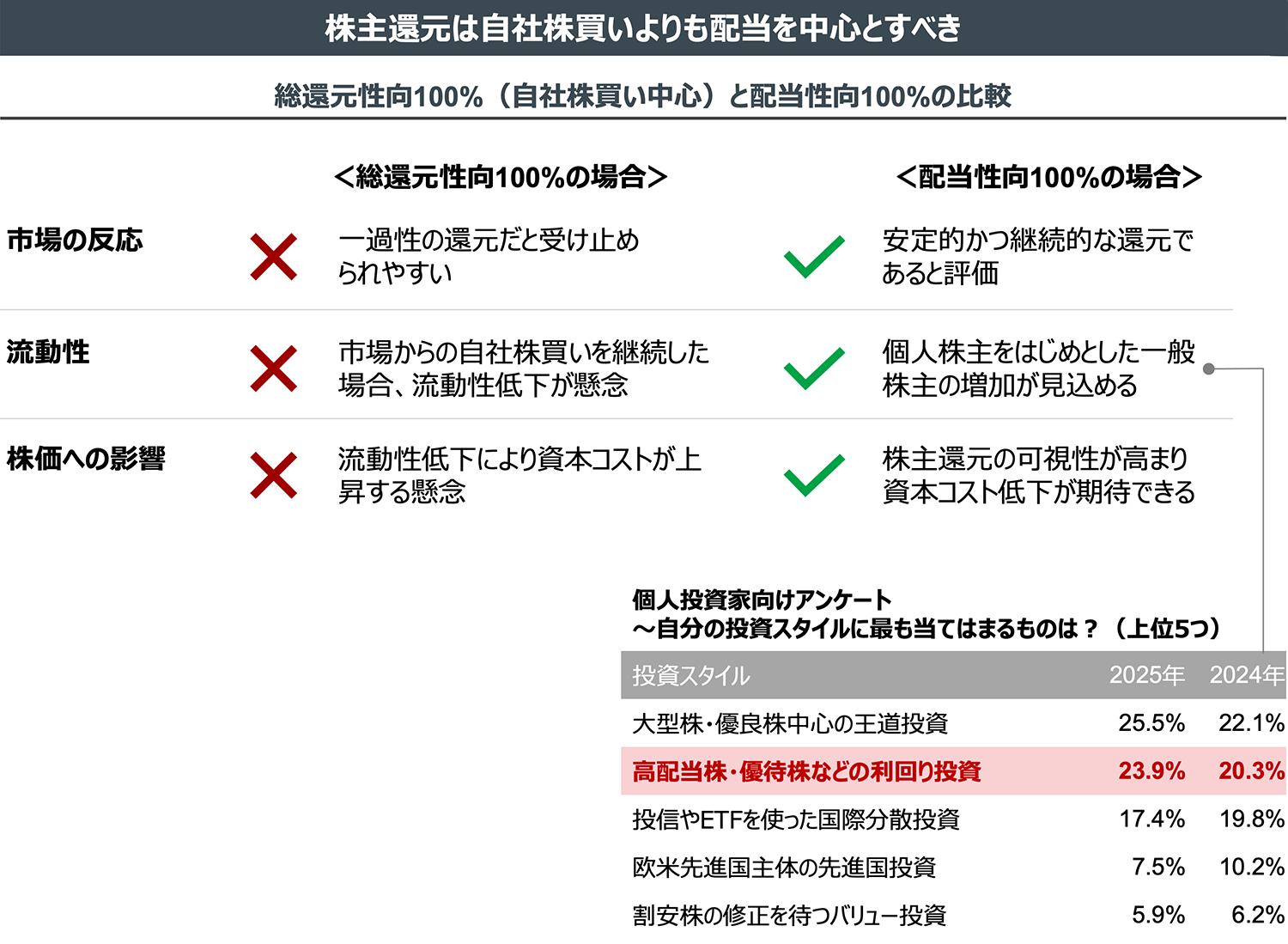 株主還元は自社株買いよりも配当を中心とすべき