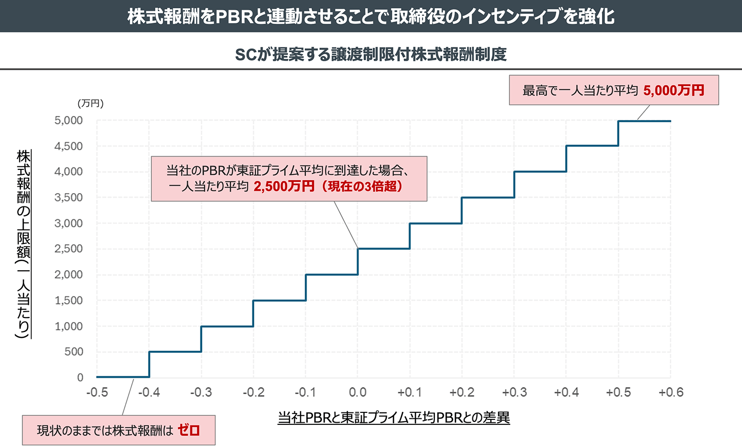 株式報酬をPBRと連動させることで取締役のインセンティブを強化