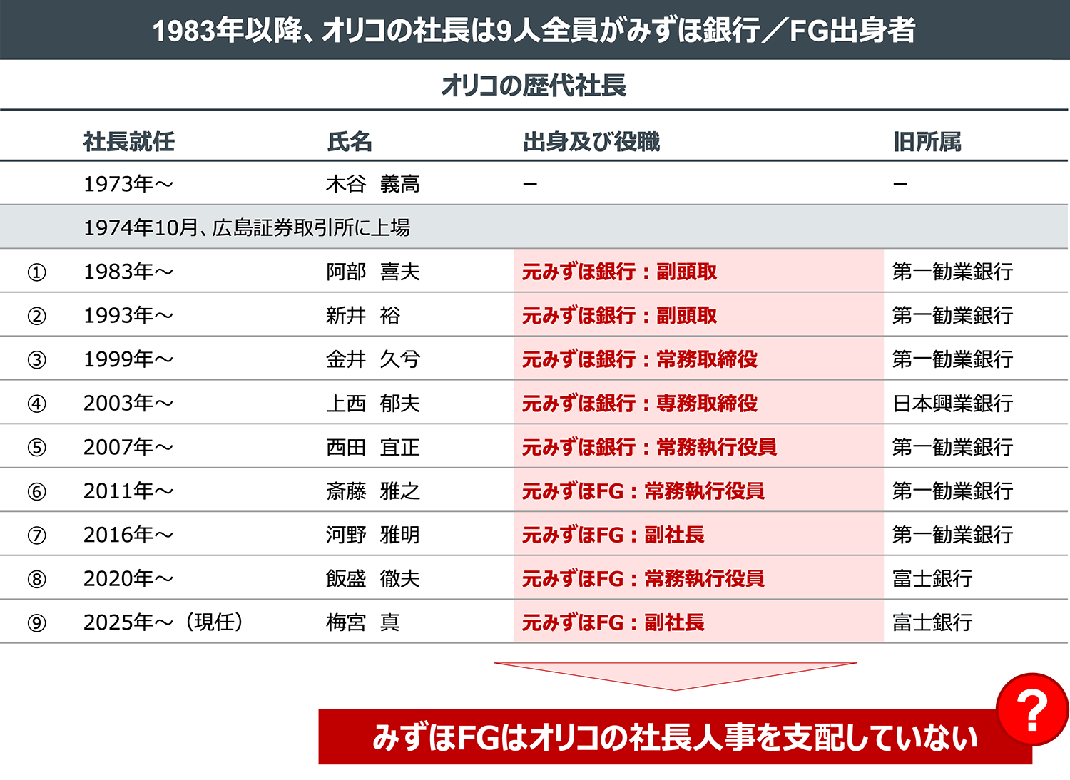 1983年以降、オリコの社長は9人全員がみずほ銀行／FG出身者