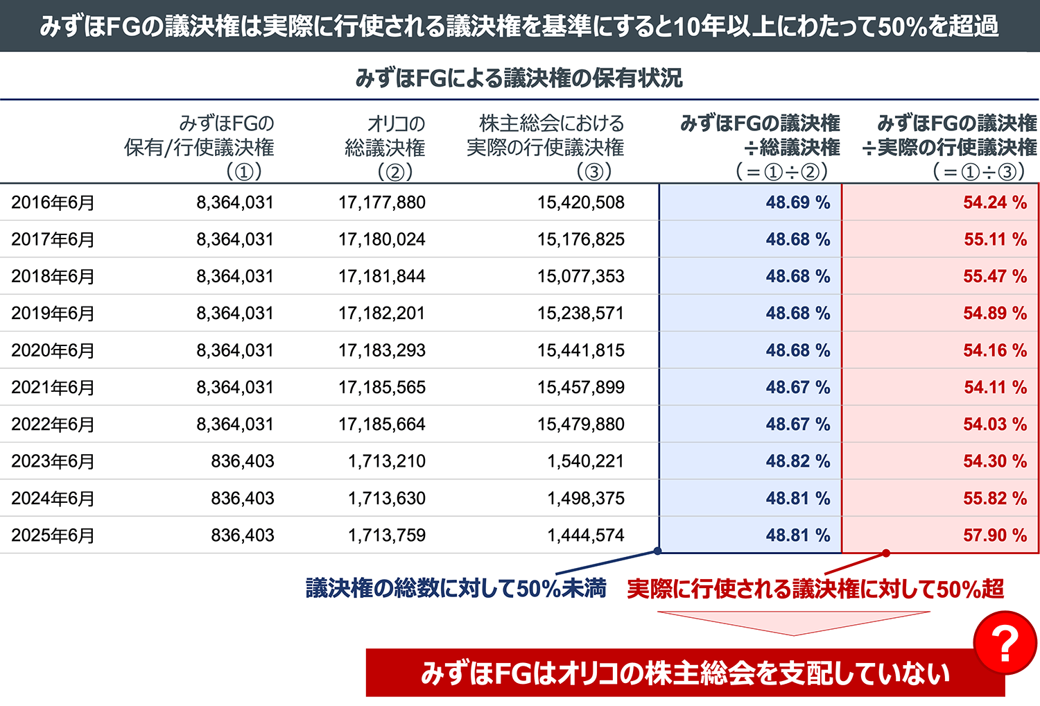 みずほFGの議決権は実際に行使される議決権を基準にすると10年以上にわたって50％を超過
