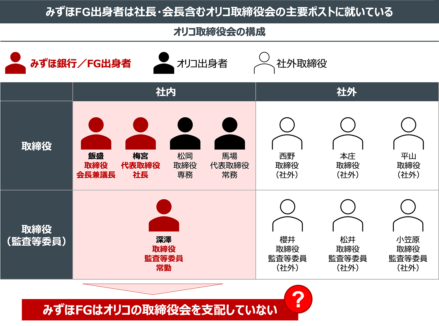 みずほFG出身者は社長・会長含むオリコ取締役会の主要ポストに就いている