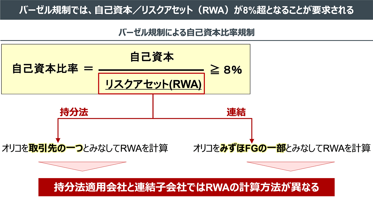 バーゼル規制では、自己資本／リスクアセット（RWA）が8％超となることが要求される
