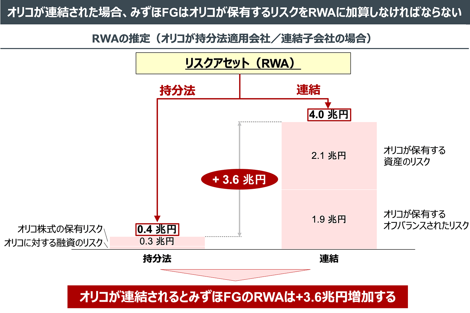 オリコが連結された場合、みずほFGはオリコが保有するリスクをRWAに加算しなければならない