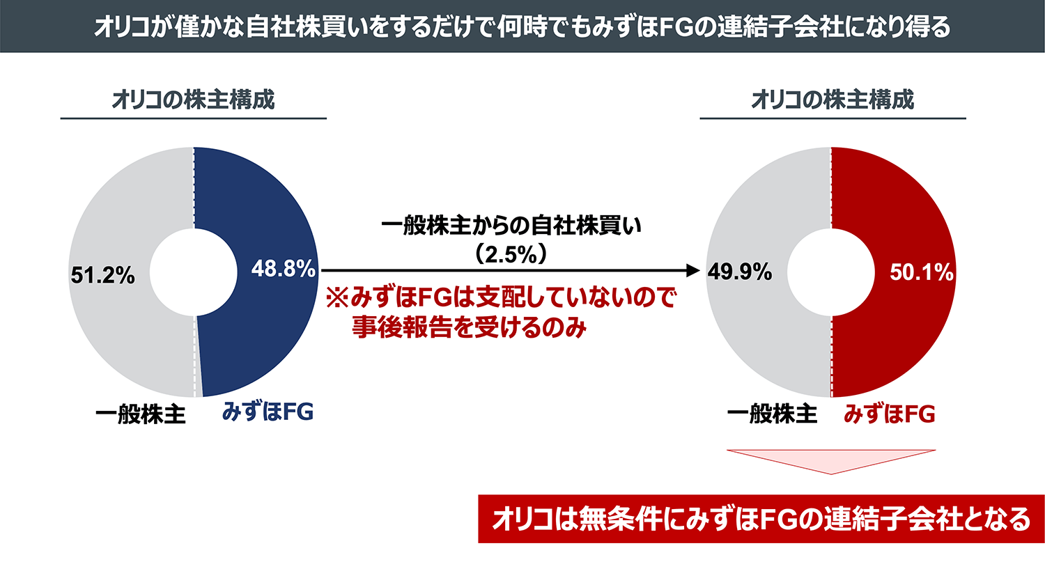 オリコが僅かな自社株買いをするだけでいつでもみずほFGの連結子会社になり得る