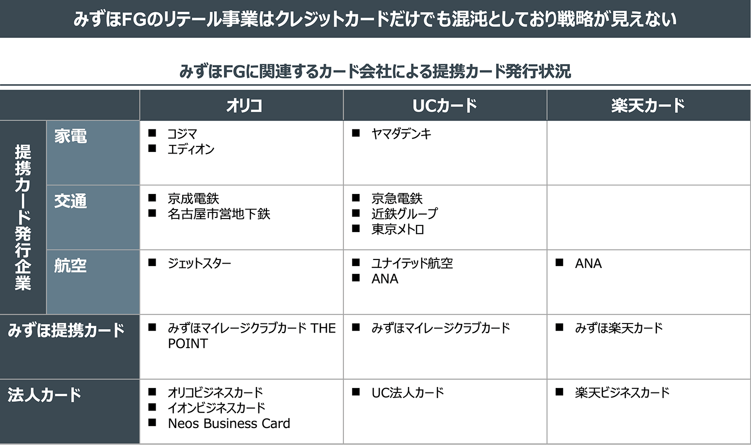 みずほFGのリテール事業はクレジットカードだけでも混沌としており戦略が見えない
