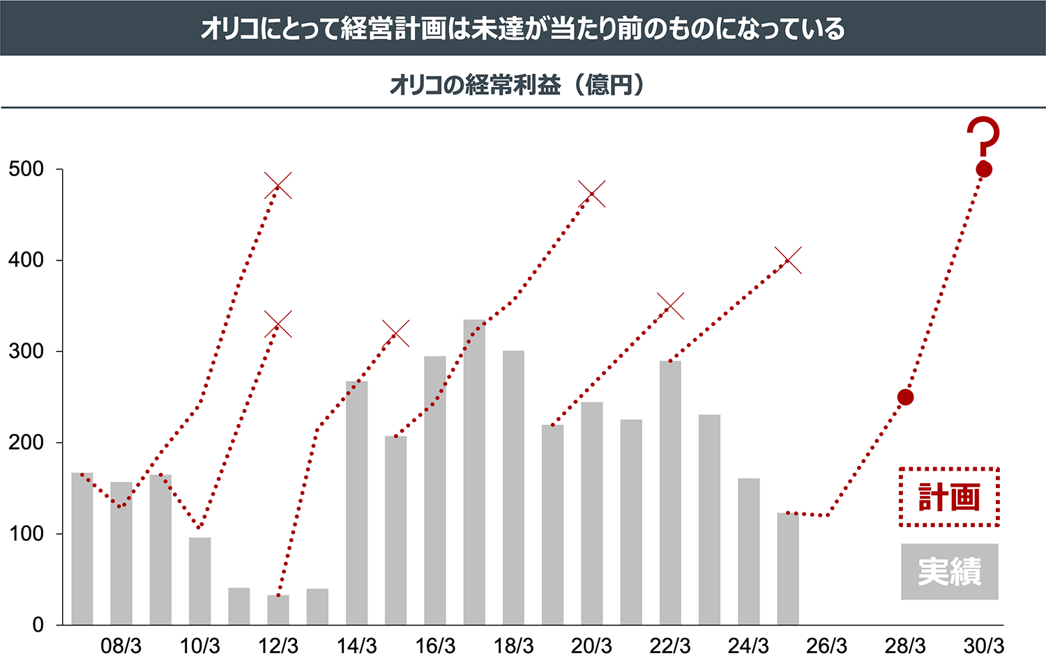 オリコにとって経営計画は未達が当たり前のものになっている