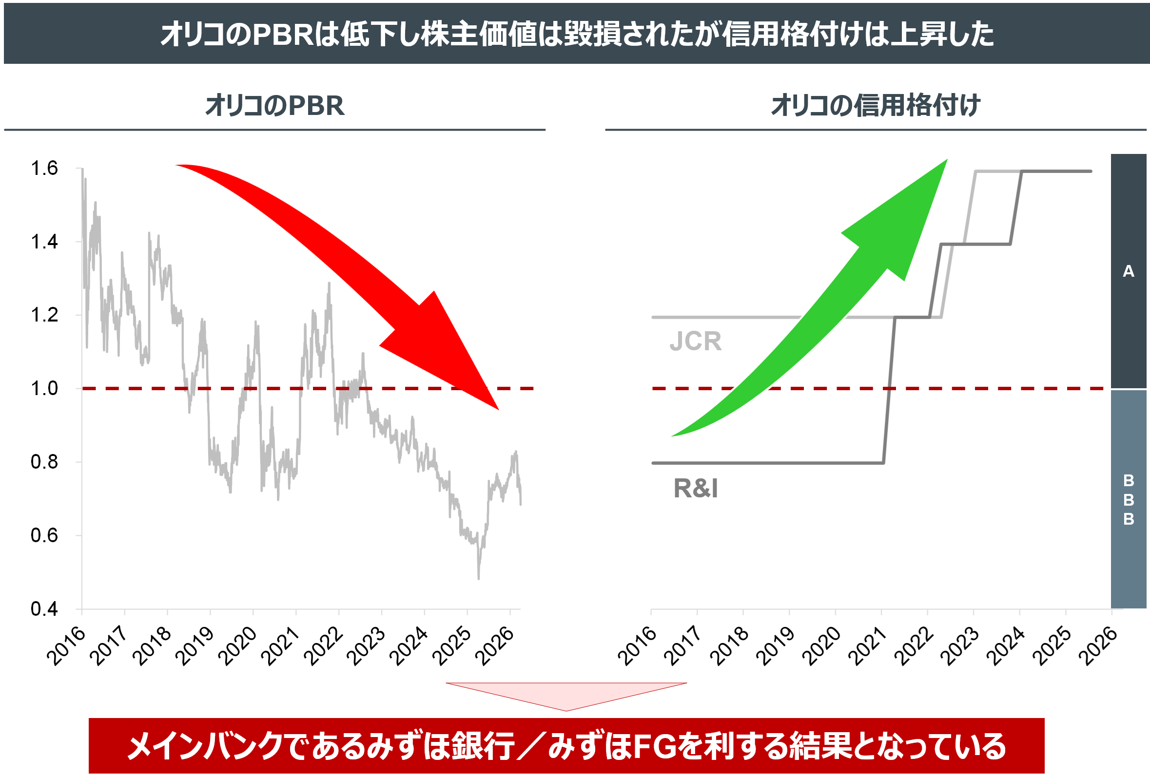 現金同等物は右肩上がりで推移している