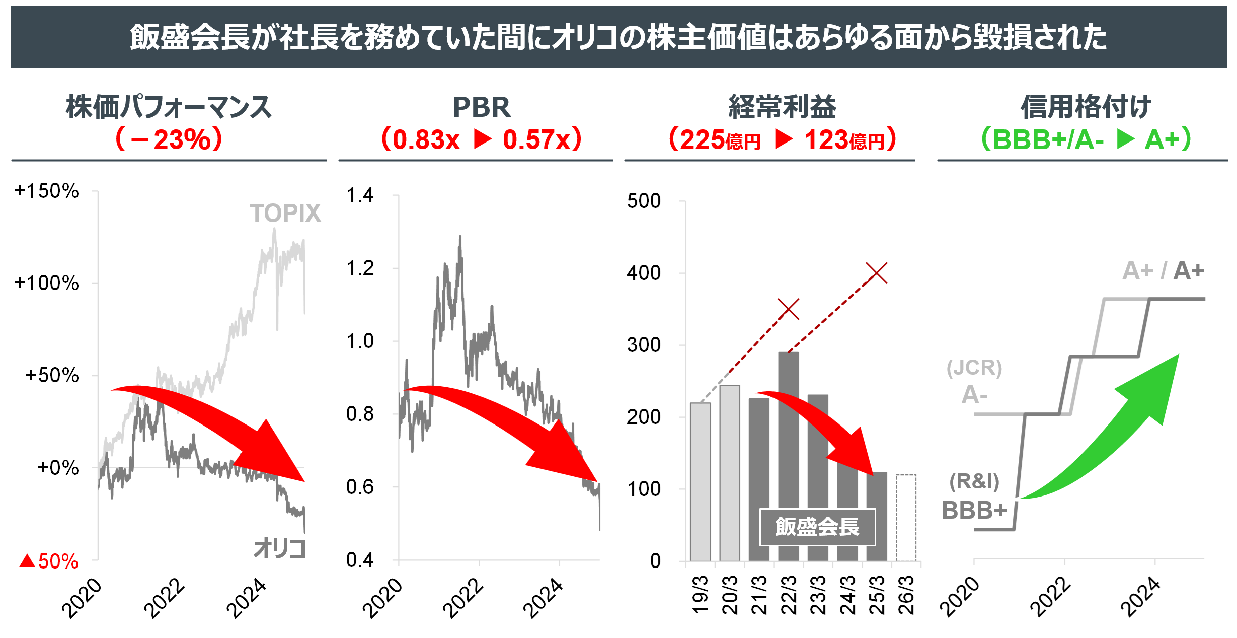 飯盛会長が社長を務めていた間にオリコの株主価値はあらゆる面から毀損された