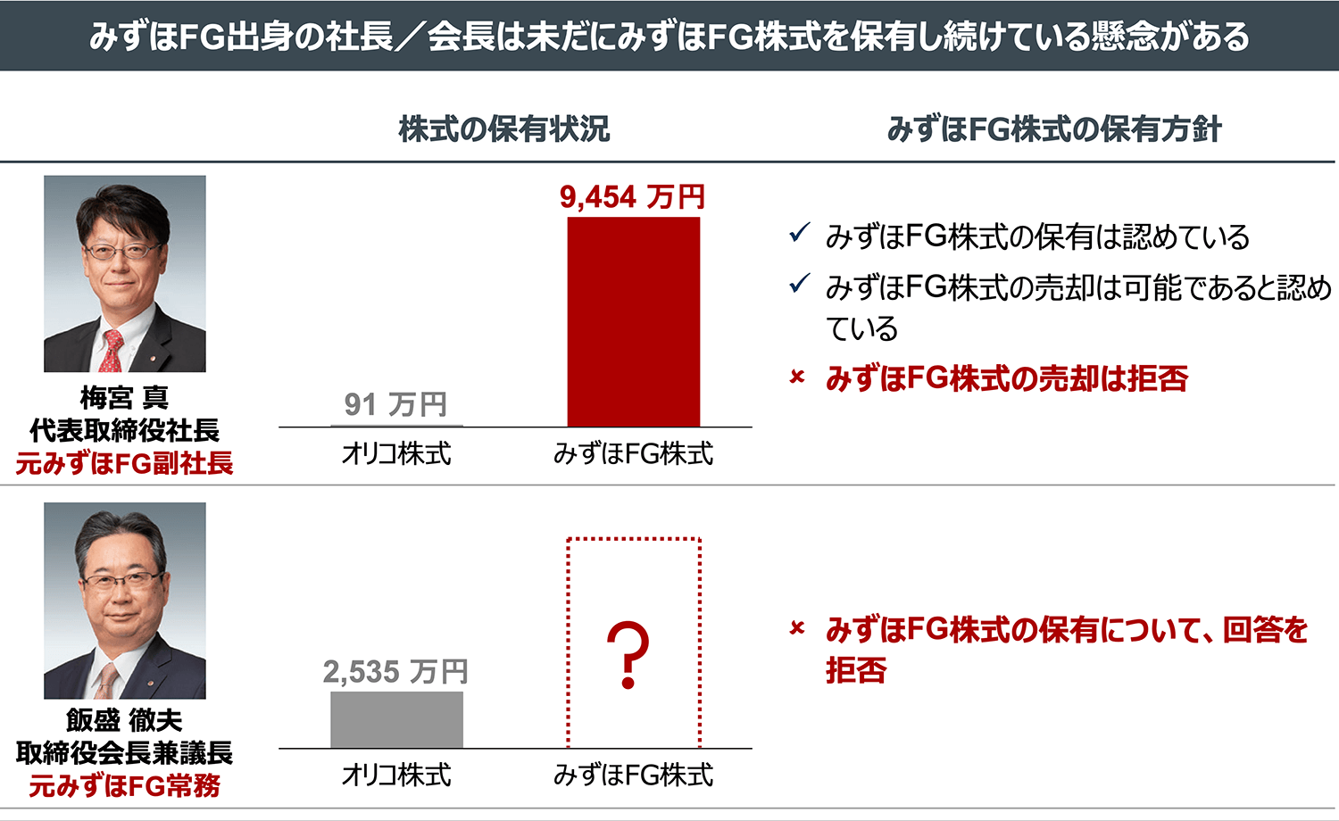 みずほFG出身の社長／会長は未だにみずほFG株式を保有し続けている懸念がある