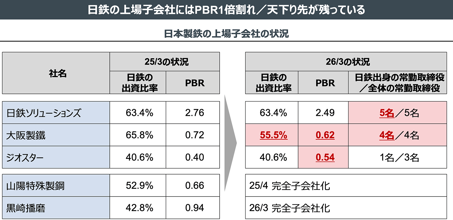 日鉄の上場子会社にはPBR1倍割れ／天下り先が残っている
