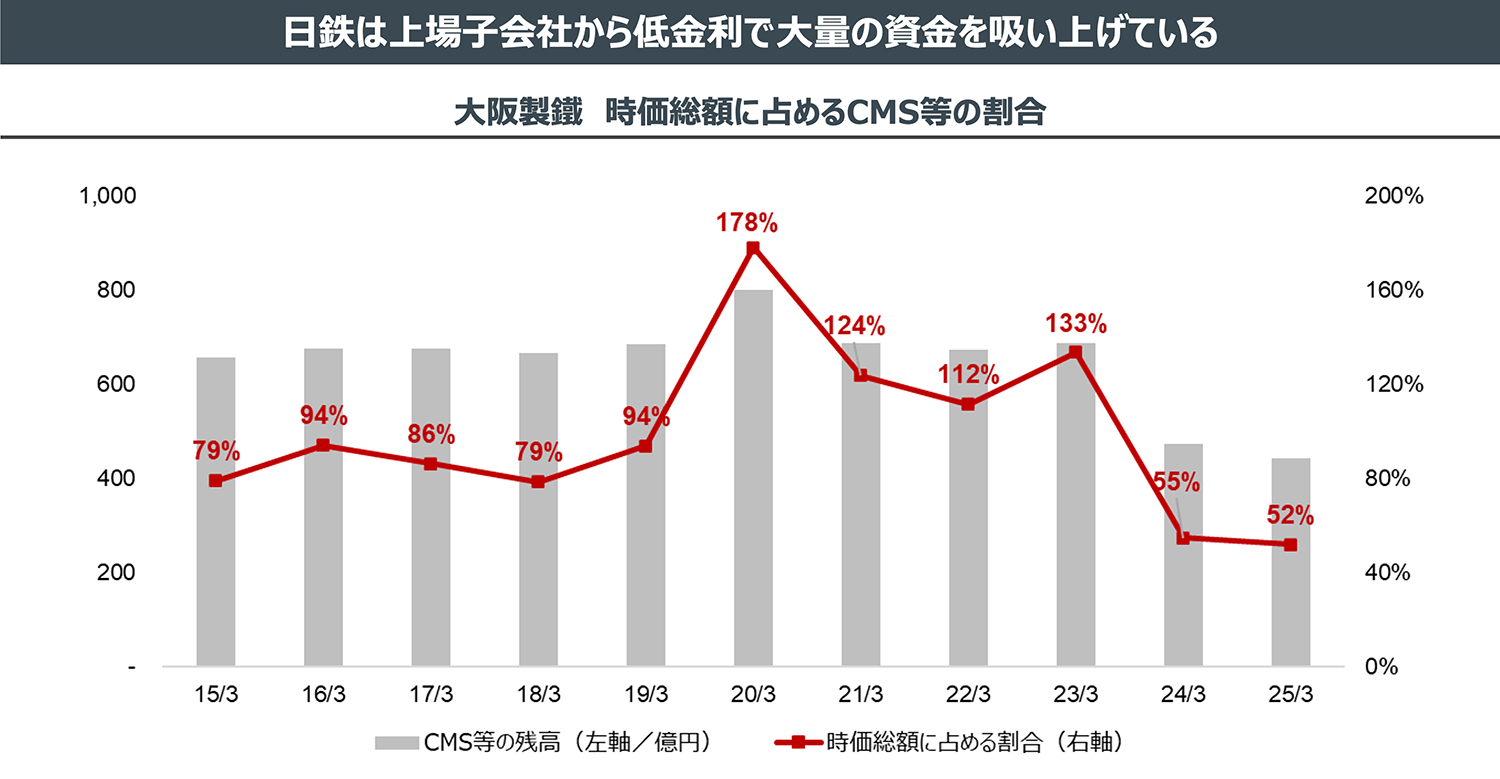 日鉄は上場子会社から低金利で大量の資金を吸い上げている