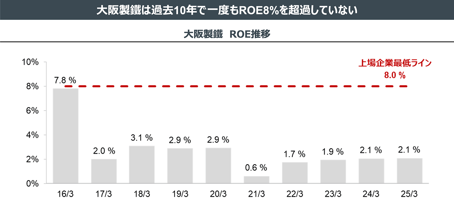 大阪製鐵は過去10年で一度もROE8％を超過していない