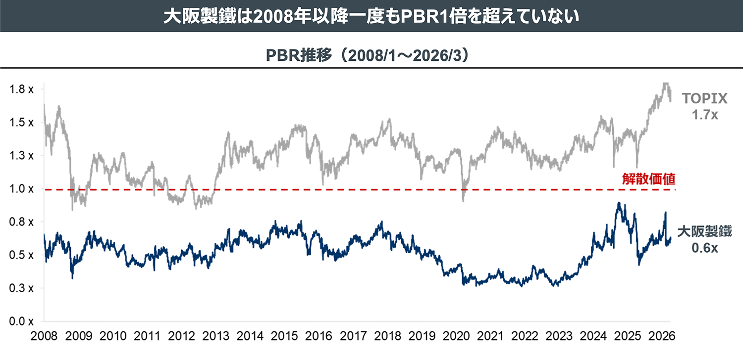 大阪製鐵は2008年以降一度もPBR1倍を超えていない