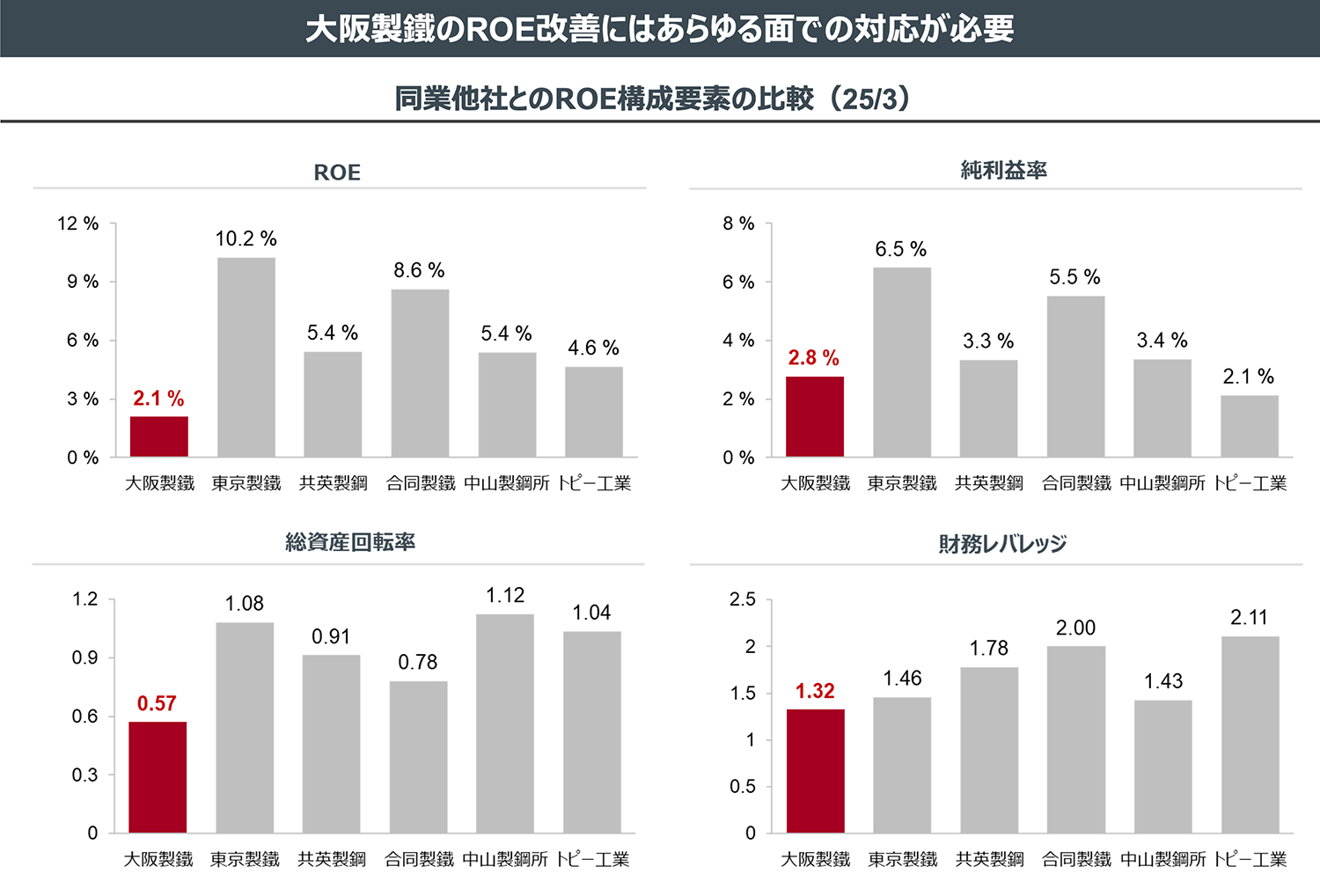 大阪製鐵のROE改善にはあらゆる面での対応が必要