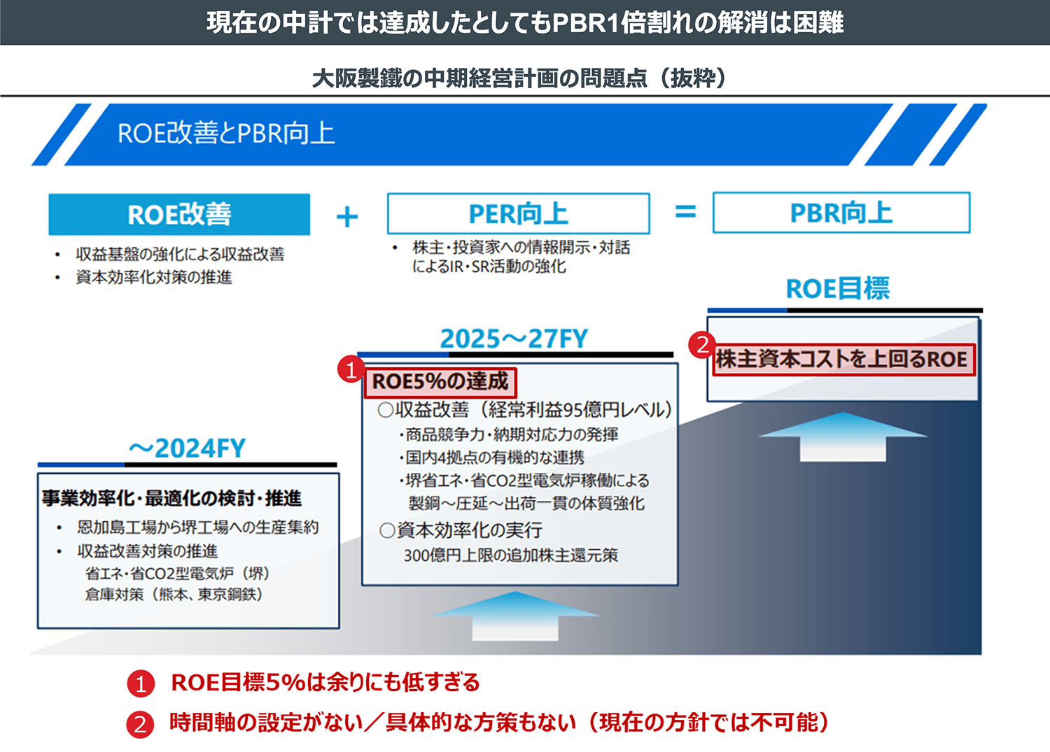 現在の中計では達成したとしてもPBR1倍割れの解消は困難