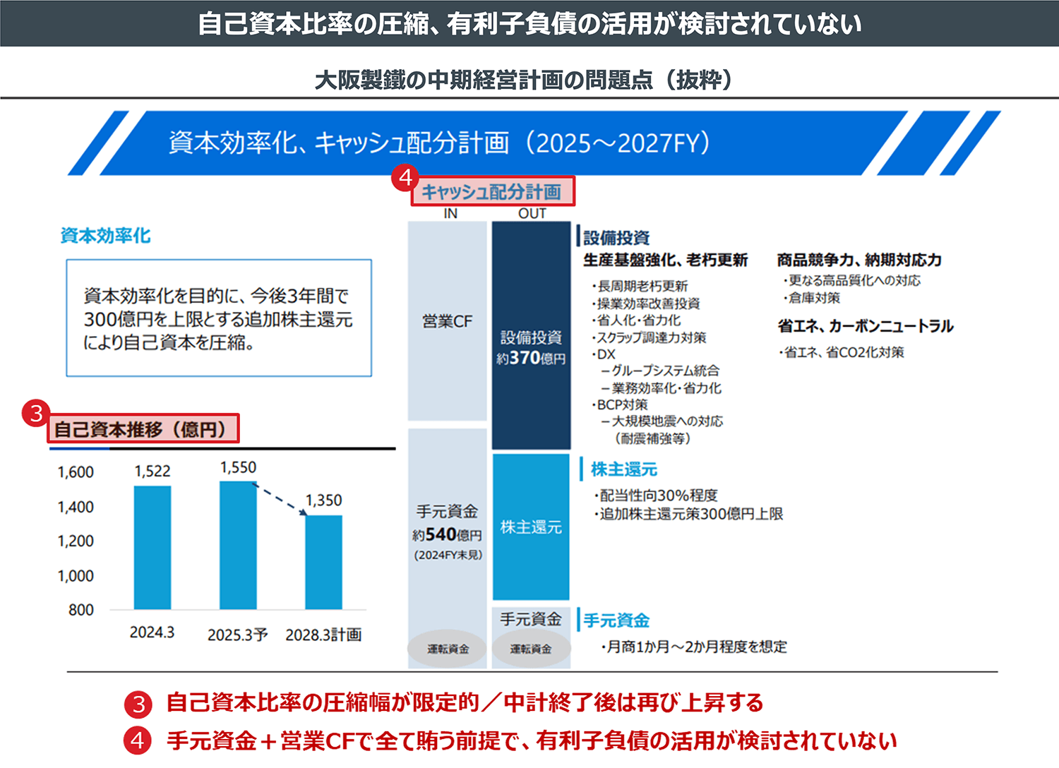 自己資本比率の圧縮、有利子負債の活用が検討されていない
