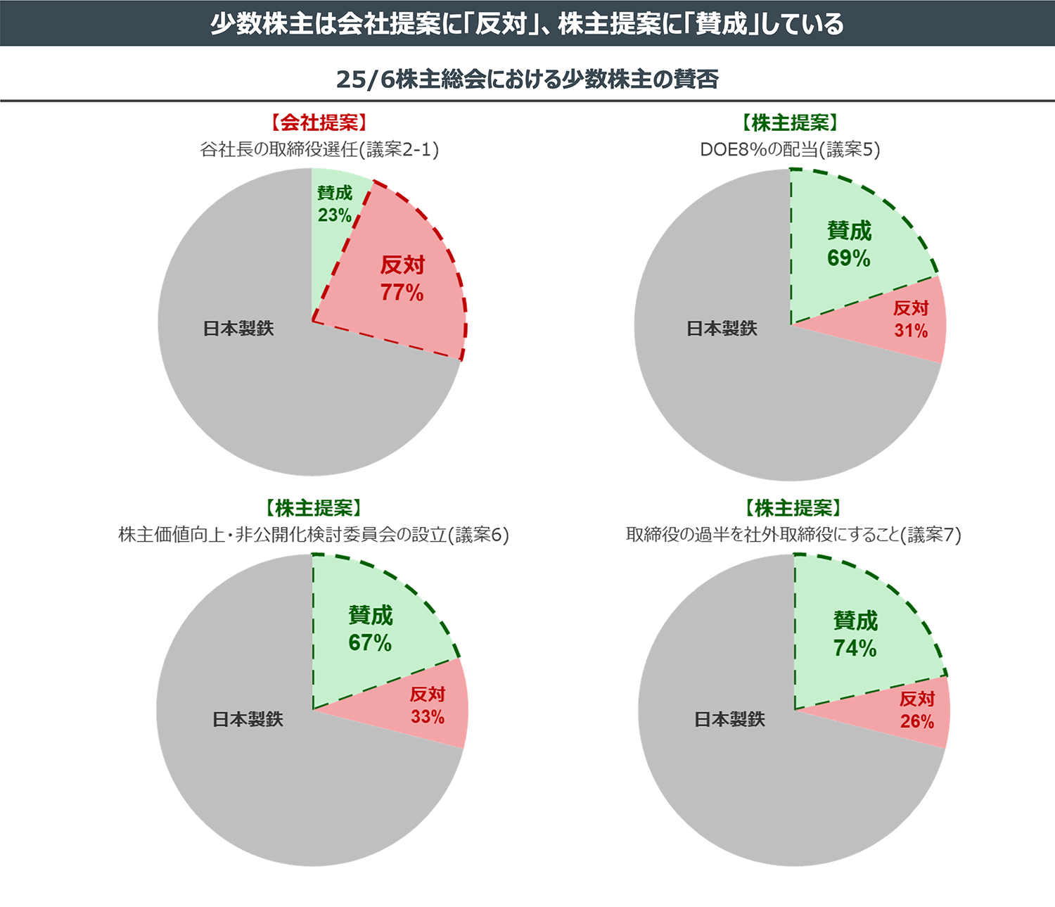 少数株主は会社提案に「反対」、株主提案に「賛成」している